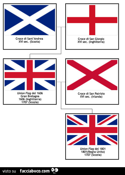 Come nasce la bandiera inglese