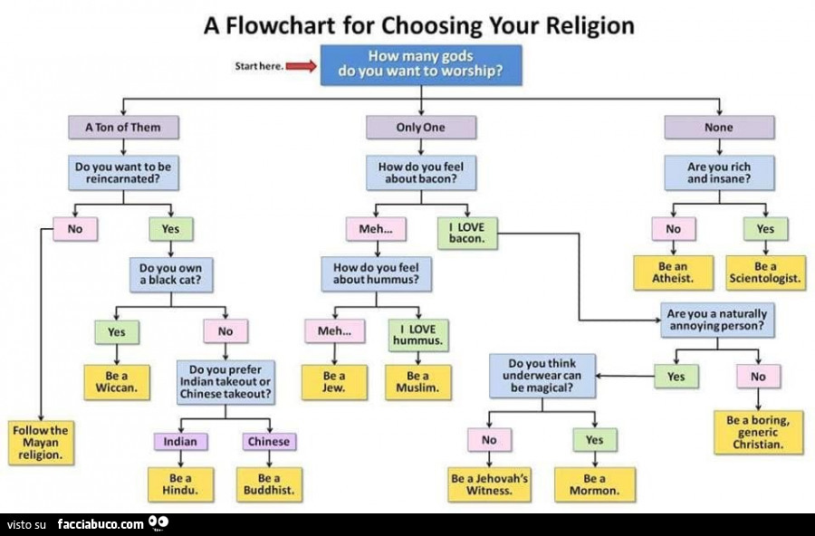 A flowchart for choosing your religion