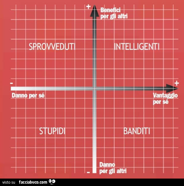 Sprovveduti Intelligenti. Stupidi. Banditi